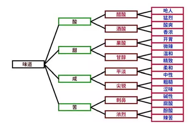 咖啡杯測,咖啡味道分類與判斷