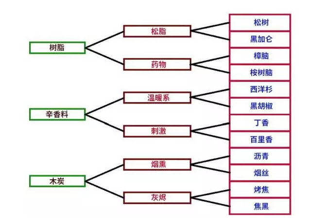 咖啡杯測(cè),香氣,咖啡